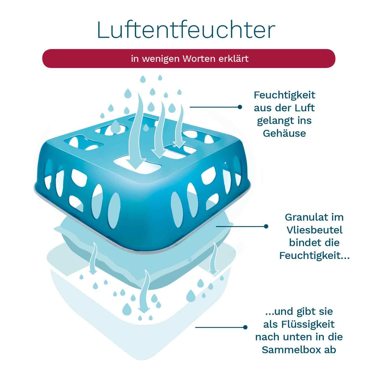Luftentfeuchter 
